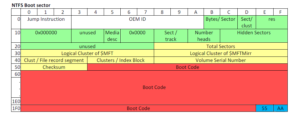 (Missing) NTFS Boot Sector Diagram