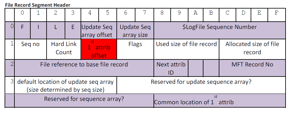 (Missing) File Record Segment Header Diagram